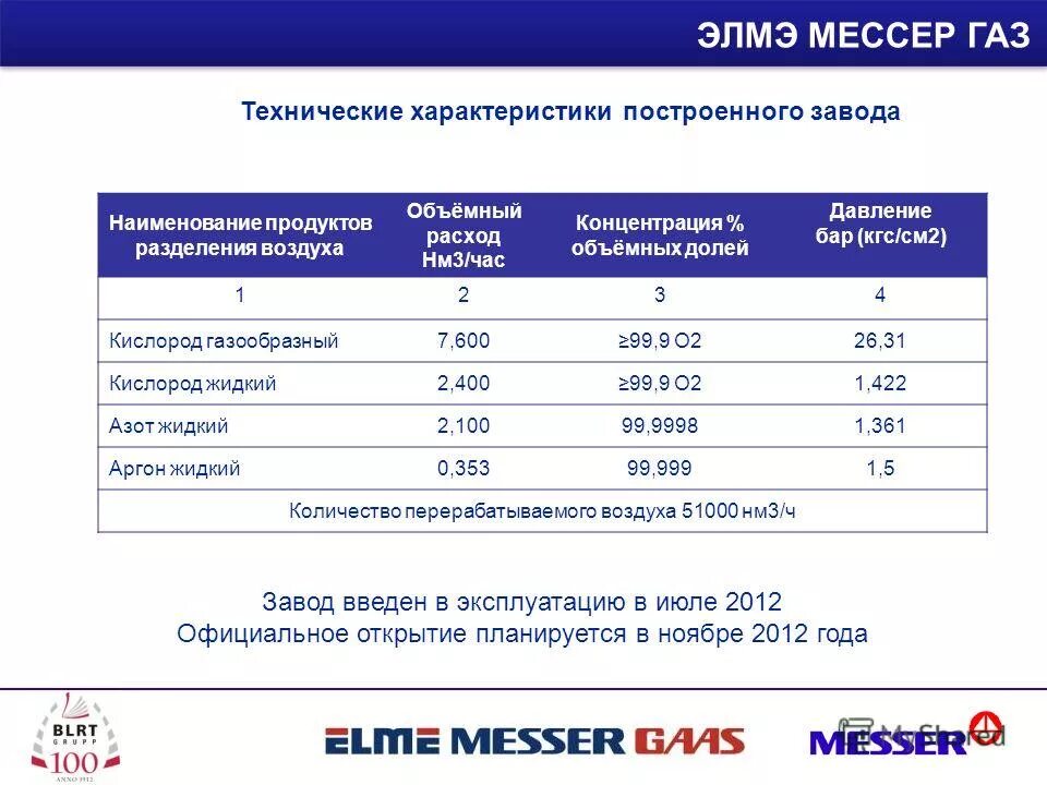 Потребление продуктов разделения воздуха