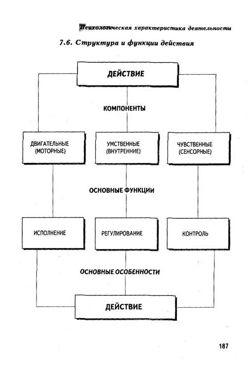 Структуры двигательных действий. Схема психологическая структура двигательного действия.. психологическая структура двигательных навыков. психическая структура двигательных действий. волевые психические процессы.
