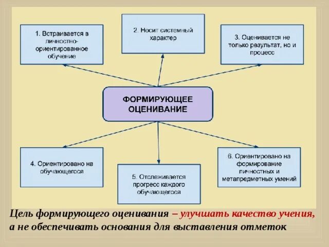 Какое определение наиболее корректно формирующее оценивание. Понятие Формирующее оценивание. Этапы технологии формирующего оценивания на уроке. Методы и приемы формирующего оценивания. Свойства формирующего оценивания.