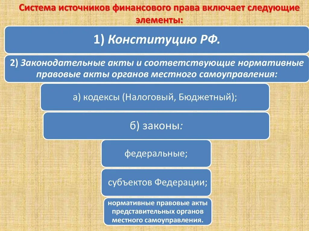 Правовой статус финансовых органов. Финансовое право нормативные акты.