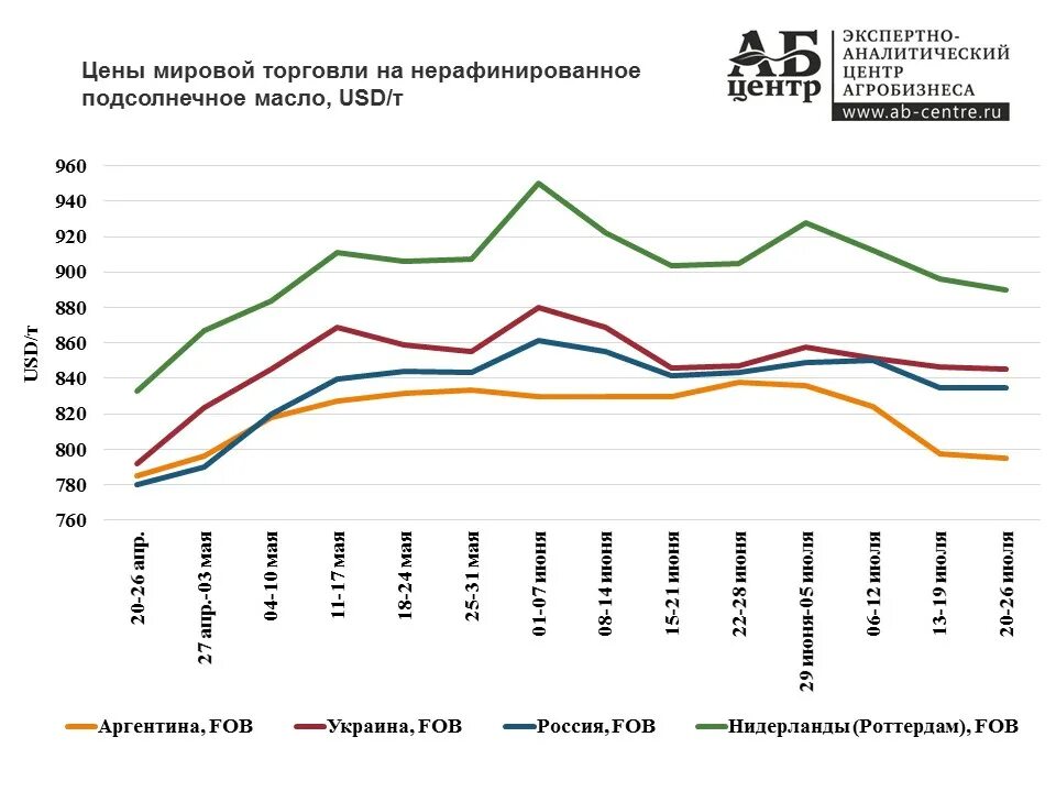 Рост цен на масло. Растительное масло динамика цен. мировой рынок подсолнечного масла 2025. себестоимость растительного масла. стоимость подсолнечного масла по годам.