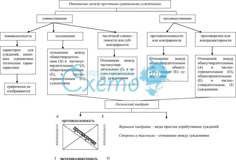 Простые суждения в логике схема. Соотношение между суждениями схема. Отношения между суждениями. Логические отношения между суждениями