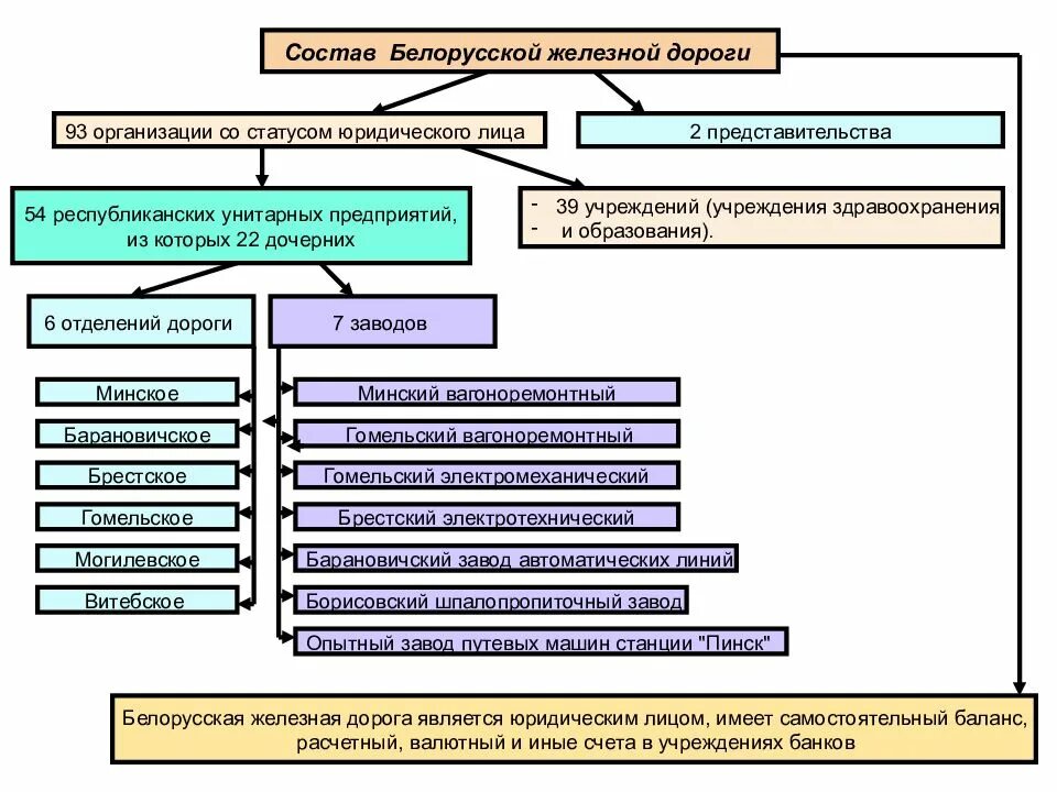 Управление белорусской железной дороги. Структура железной дороги. Структура белорусской железной дороги. Структура организации железной дороги.