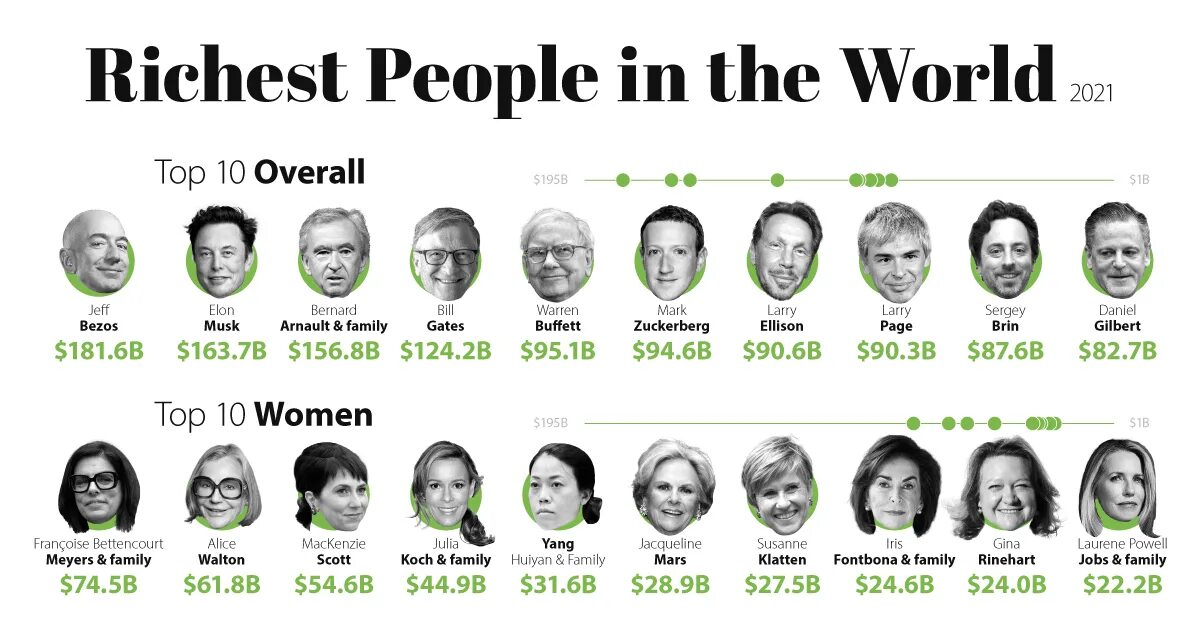 Most people today cannot. Richest people in the World. Who is the Richest person in the World. Top 10 Richest people in the World. The Richest man in the World.