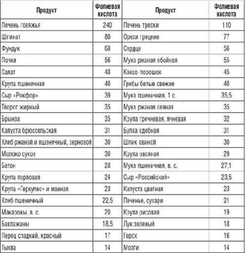 Содержание фолиевой кислоты в продуктах таблица. Продукты содержащие фолиевую кислоту таблица. Продукты богатые фолиевой кислотой таблица. Урсоловая кислота в продуктах питания таблица.