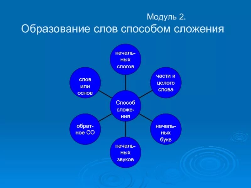 Способ образования сложение примеры. Слово образованное сложением слов. Укажите слова образованные способом сложения редкостный. Образованные способом сложения. Способ словообразования сложение слов.