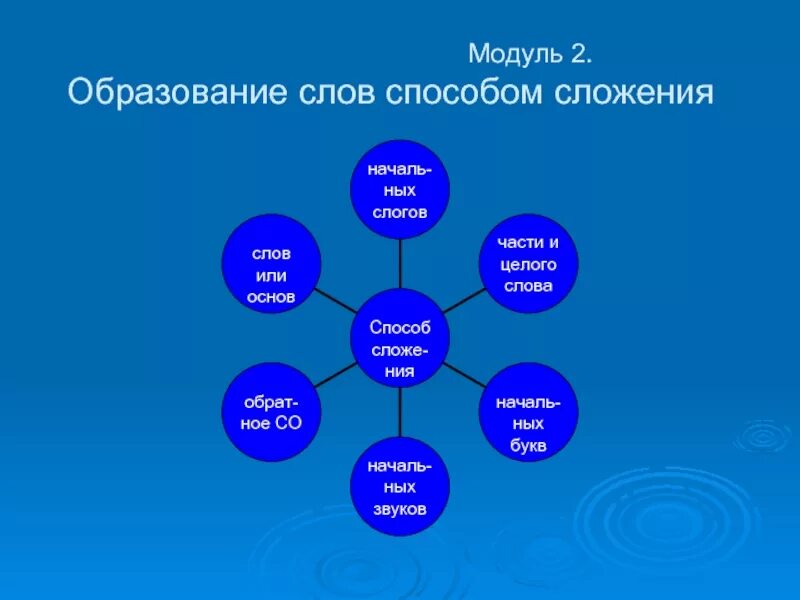 Сложение способ образования слов. Слово образованное способом сложения. Сложение способ образования слов примеры. Существительное образованное способом сложения. Какое слово образовано сложением основ