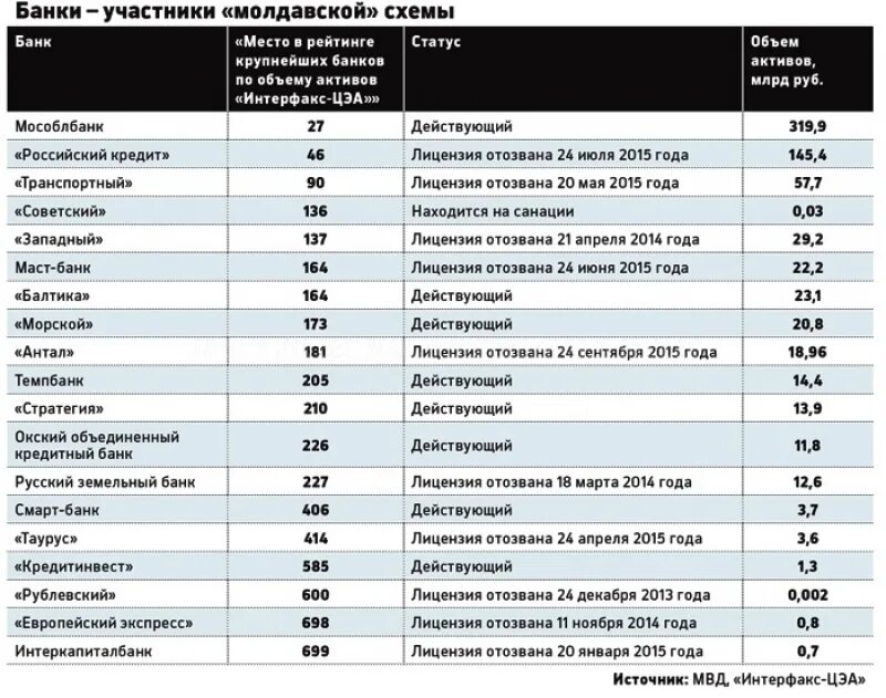 Какая банке есть лицензии. Банки список. Список банков лишенных лицензии. Банки у которых отозвали лицензию. Банки с отозванной лицензией.