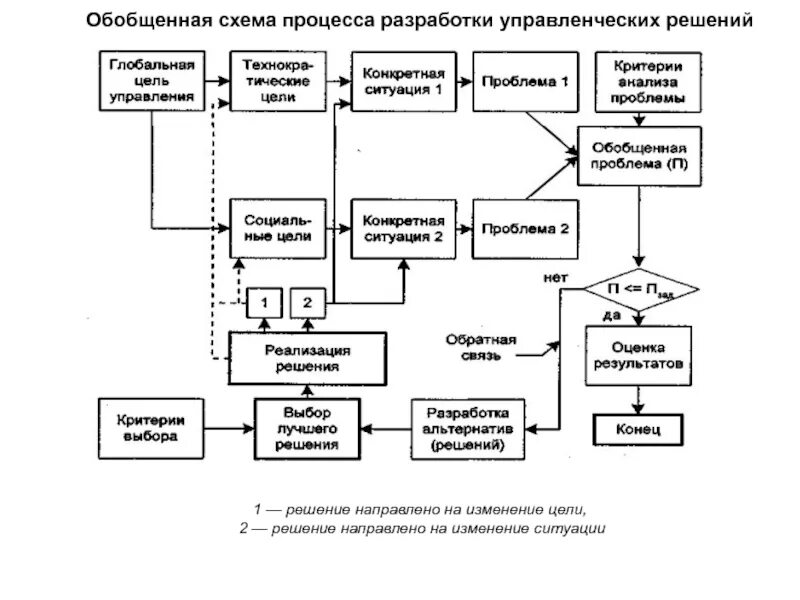 Элементы обобщенной схемы процесса РУР. Обобщенная схема цикла разработки управленческих решений. Схема процесса разработки управленческого решения. 12-Этапная схема разработки и принятия управленческих решений.