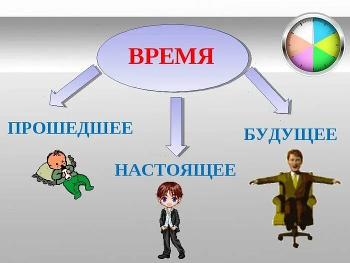Символ прошлого настоящего будущего. Прошлое настоящее будущее. прошлое настоящие и будущие. прошлое настоящее будущее картинки. символы прошлое настоящее будущее.