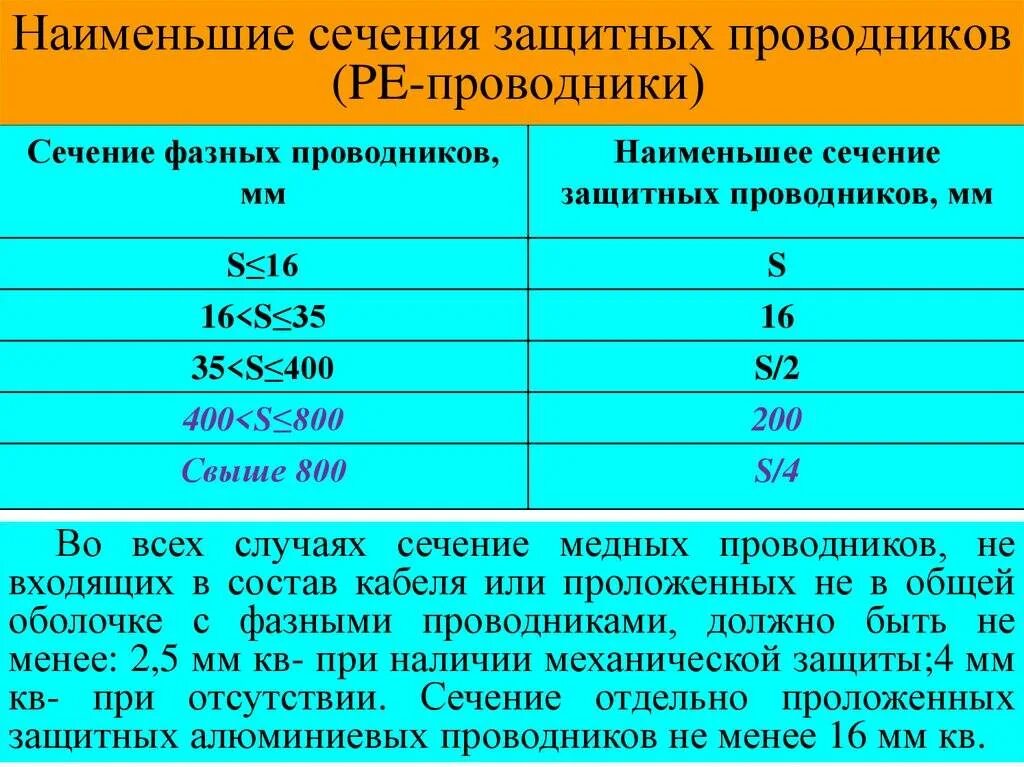 Таблица сечения заземляющего проводника. Сечение провода заземления таблица. Сечение проводников заземления таблица. Сечение защитного заземляющего проводника ПУЭ.