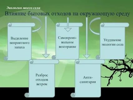 Влияние промышленных отходов