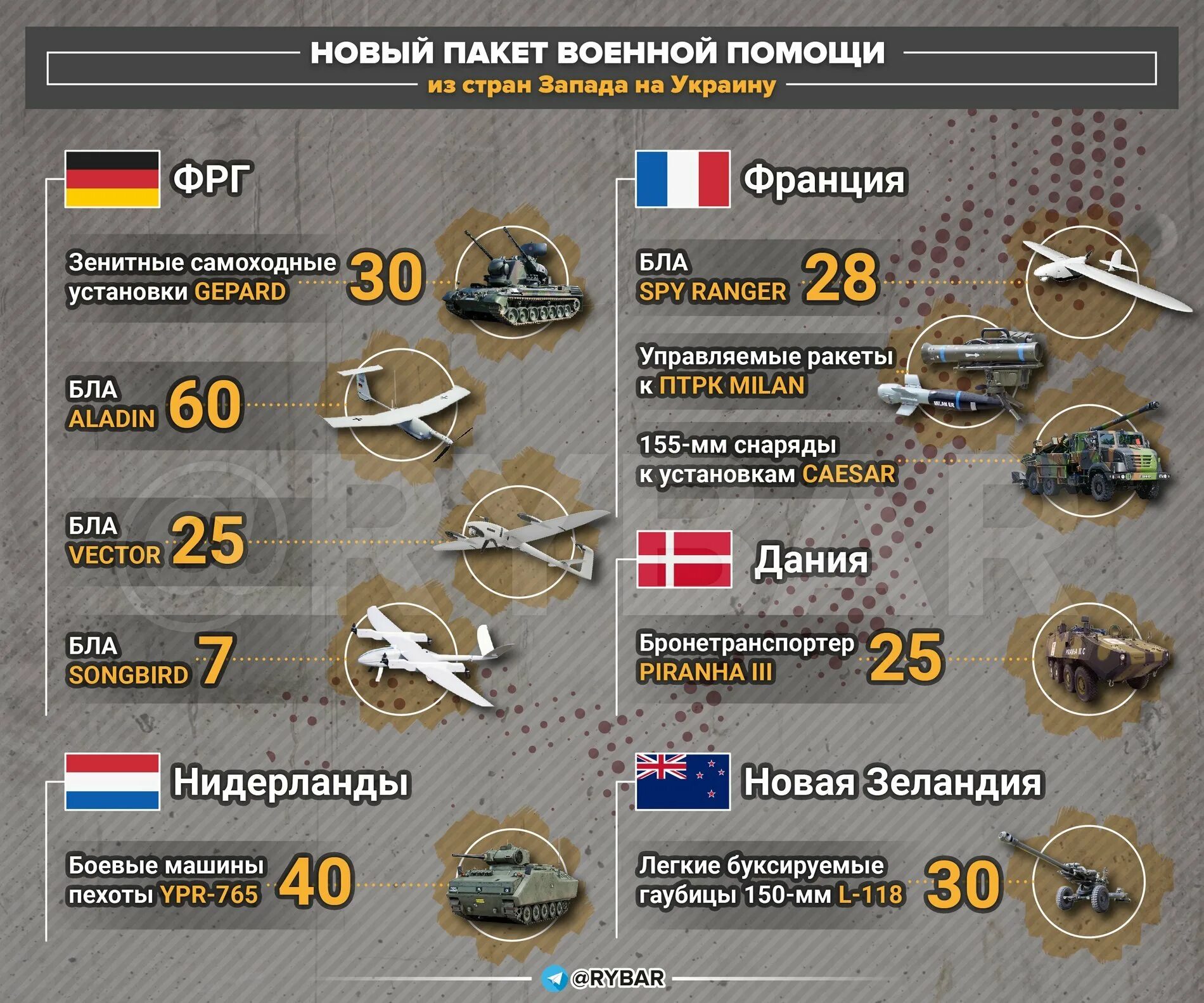 Западные поставки оружия на Украину. Поставки Западного вооружения на Украину. Поставки оружия на Украину инфографика. Поставки тяжелого вооружения на Украину.