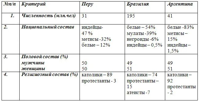 Сравнительная характеристика Бразилии и Аргентины. Сравнительная характеристика стран. Арактеристика Бразилии и Аргентины". Сравнительная характеристика Перу. Сходства и различия аргентины и бразилии