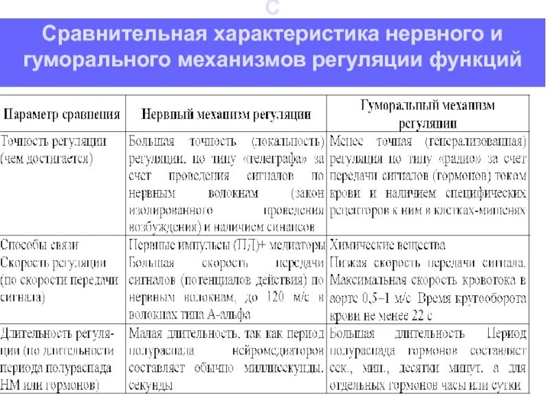 Сравнение нервной и гуморальной. Механизм регуляции нервной и гуморальной таблица. Сравнение нервной и гуморальной регуляции таблица 8. Сравнительная характеристика нервной и гуморальной регуляции. Сравнение нервной и гуморальной регуляции механизм регуляции.