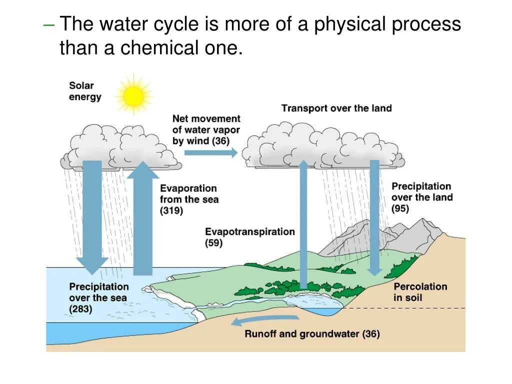 Water Cycles. Схема большого круговорота воды. Daur. Три стадии Water Cycle.