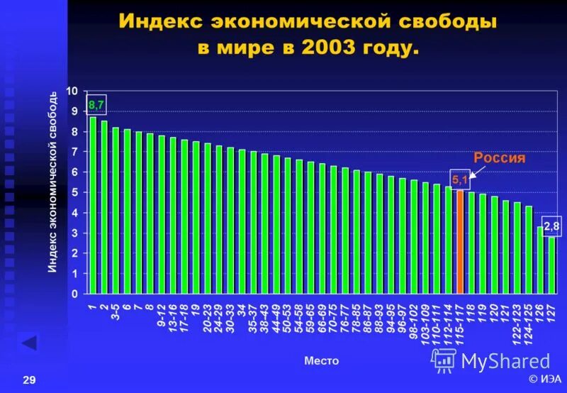 Экономическая свобода в россии. Индекс экономической свободы. Показатели экономической свободы. Уровень экономической свободы в России. Индекс экономической свободы 2020.