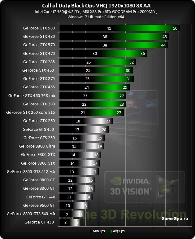 GTS или GTX. Gt и GTX В чём разница. GTX GTS gt в чем разница. GEFORCE GTX 570 vs gts450.