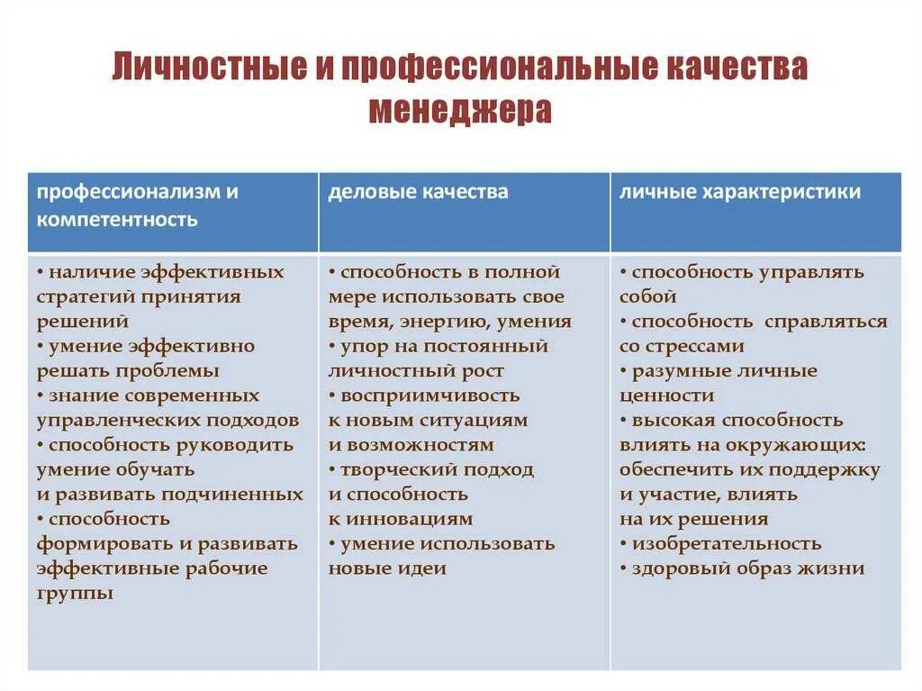 Какие знания вы хотели бы приобрести. Личные и личностные качества. Личностные и профессиональные качества. Характеристика личных и профессиональных качеств. Профессиональные и личностные качества менеджера.