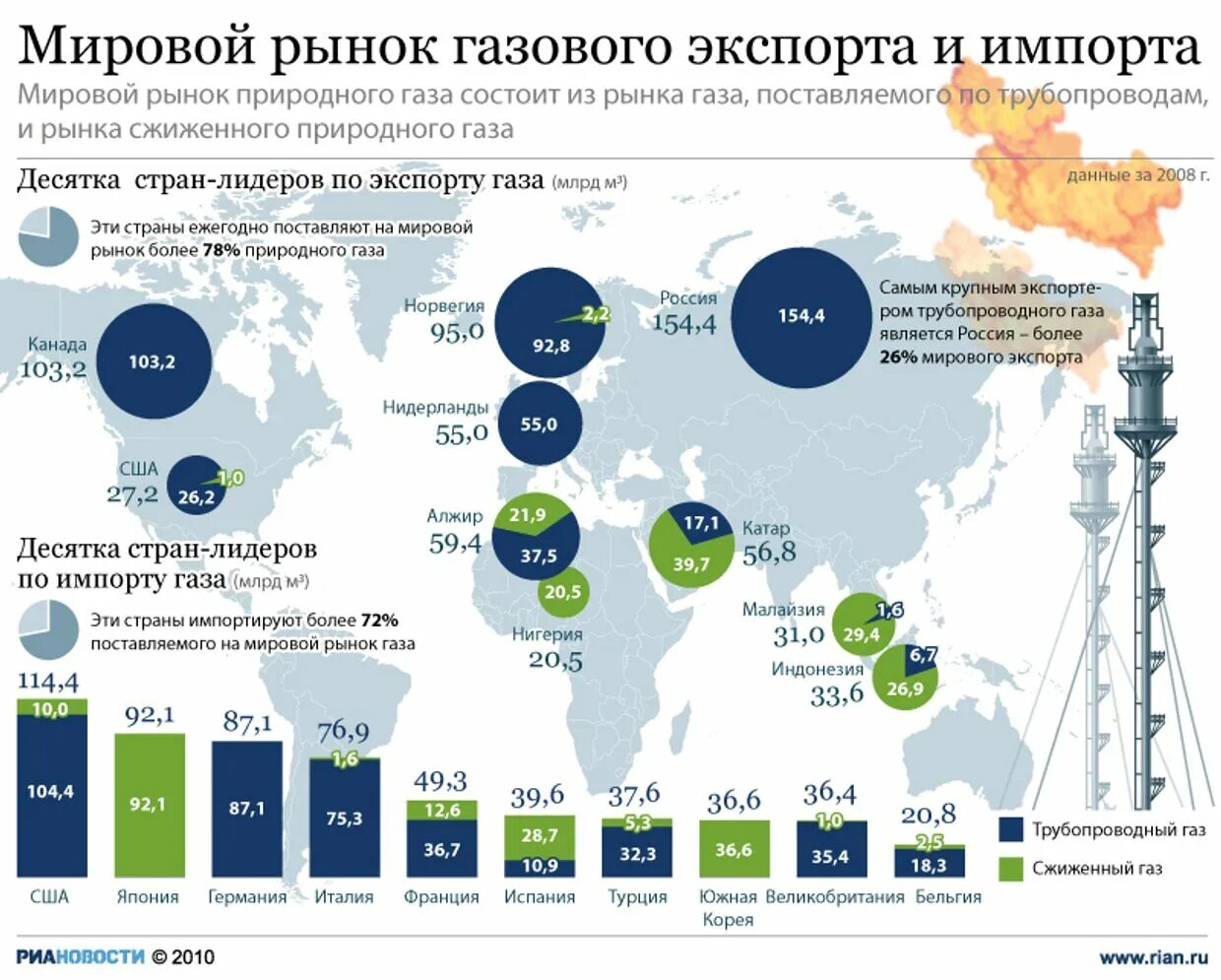 В какие страны экспортируется газ. Мировой рынок газа. рынок природного газа. мировой рынок природного газа. рынок газа в мире.