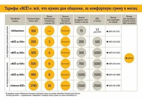 Самый дешевый тариф билайн 2023