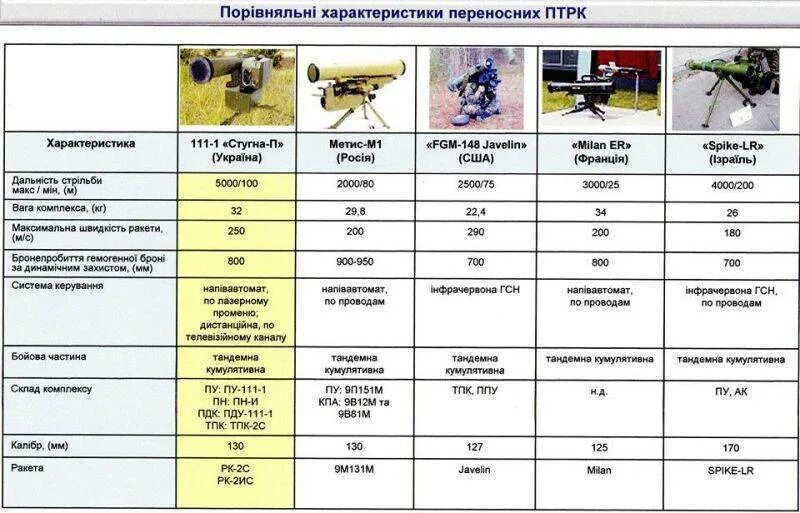 Противотанковый комплекс Джавелин ТТХ. ПТРК FGM-148 ТТХ. ПТУР Джавелин схема. Ракетный комплекс FGM-148 Javelin.