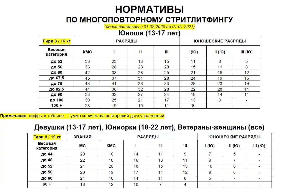 Норма отжиманий для мужчин. Стритлифтинг нормативы 2021 брусья. Нормативы по Стритлифтингу 2021. Мастер спорта по Стритлифтингу нормативы. Нормативы по Стритлифтингу 2021 брусья.