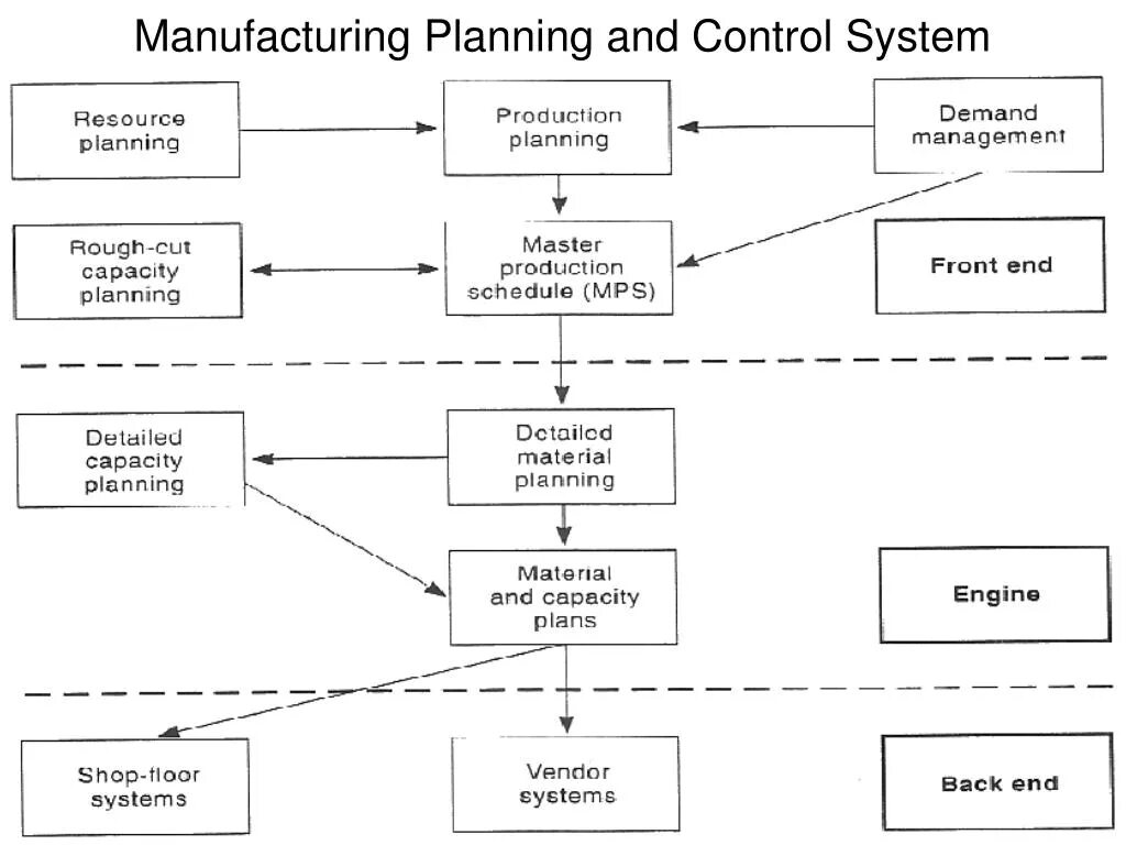 Emergency plan manufacturing. Методология smed. Material resource planning. Production plan. Manufacturing plan.