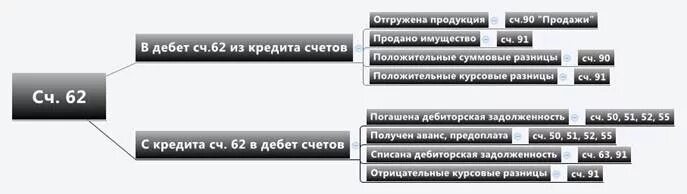 Что отражается по дебету 62 счета. Схема учета расчетов с покупателями. структура счета 62. расчеты с покупателями и заказчиками. схема счета 62.