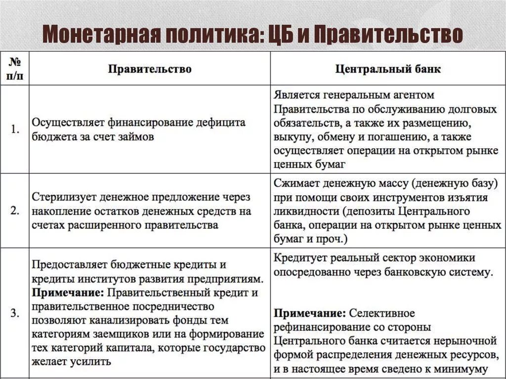 Денежная политика влияние на экономику. Достоинства денежно-кредитной политики. Монетарная политика. Денежно-кредитная политика ЦБ. Монетарная политика: ЦБ И правительство.