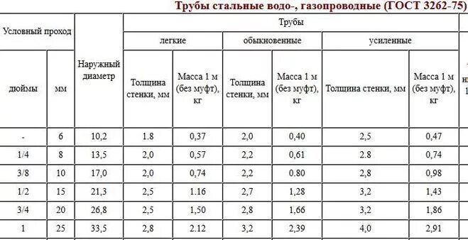 Диаметр условного прохода мм. Диаметр стальной трубы 3/4. Труба наружный диаметр 102 мм, толщина стенки 3,5 мм. Наружный диаметр трубы 120мм толщиной от 6 мм. Условный проход металлических труб.