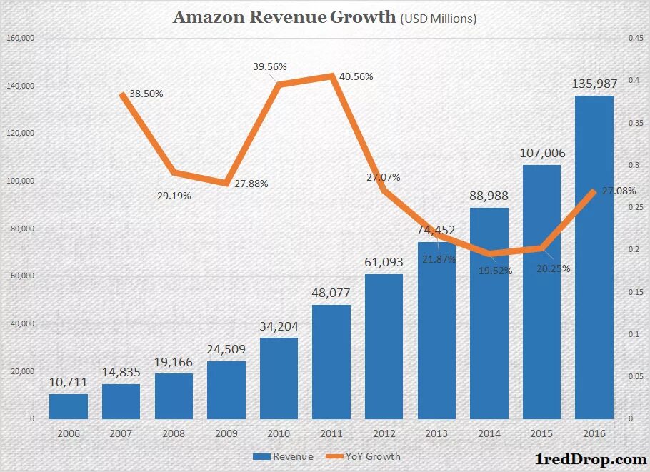 Amazon revenue. Amazon sales. Выручка Amazon. Доходы компании Амазон.