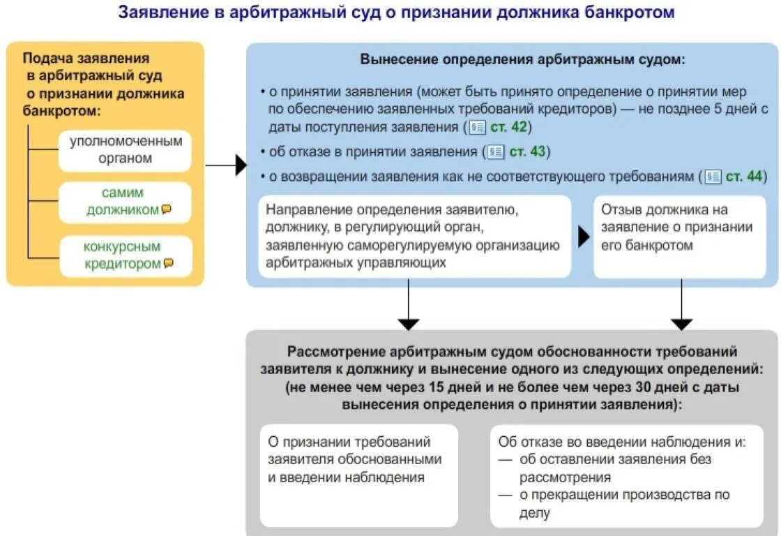 Удовлетворение требований кредиторов в наблюдении. Схема проведения банкротства физических лиц. Схема банкротства юридического лица. Схема процедуры банкротства. Порядок подачи заявления на банкротство.