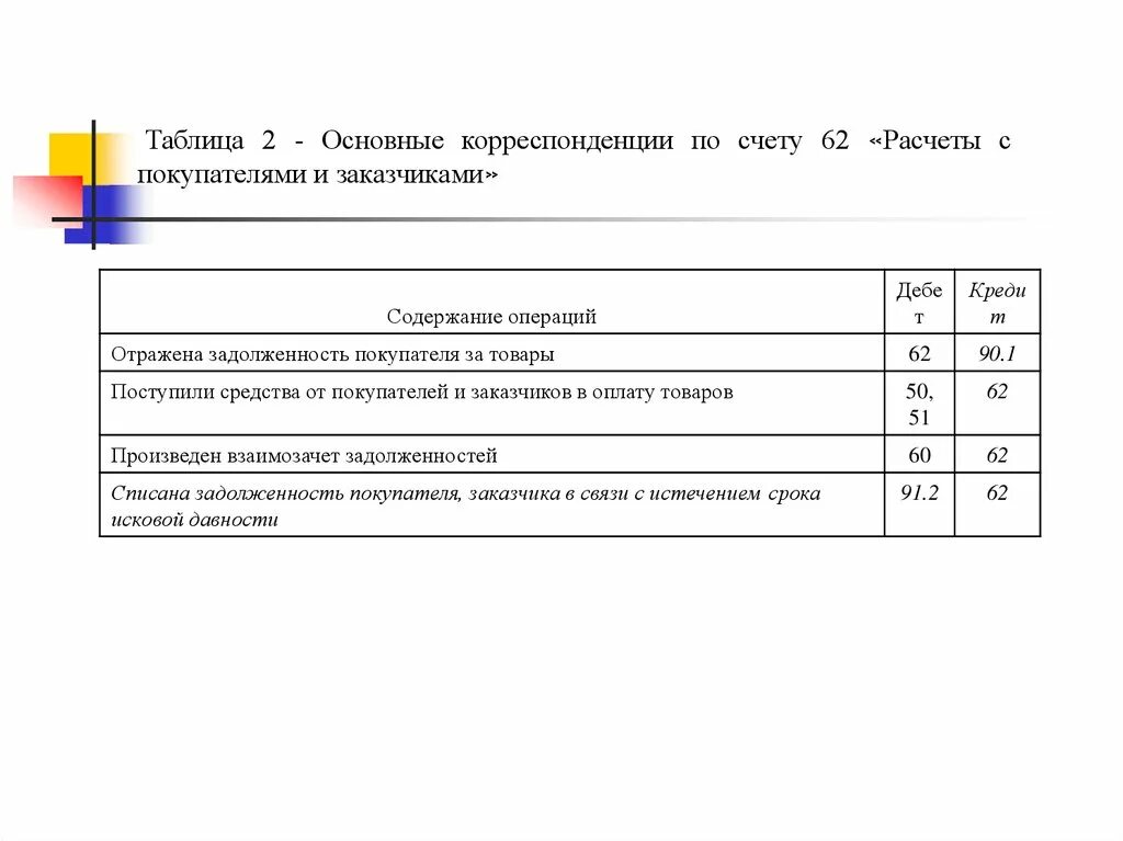 Корреспонденции со счетом 62 «расчёты с покупателями ». Корреспонденция 62 счета бухгалтерского учета. Счет 62 корреспондирует со счетами таблица. Таблица корреспонденции.