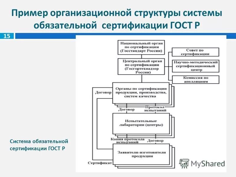 Организационная структура системы сертификации. Структура системы сертификации РФ. Организационная структура системы сертификации ГОСТ Р. Организационная структура органа по сертификации продукции. Нормы сертификации