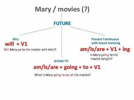 I am going to present continuous