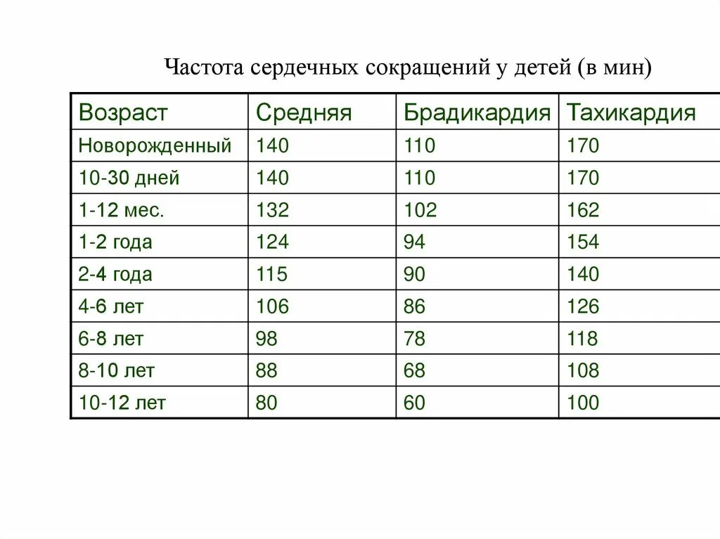 Норма сердцебиения по годам. Пульс у детей 6 лет норма таблица по возрастам. Частота пульса у детей норма по возрастам таблица. Норма давления у детей по возрастам таблица сердцебиение. Нормы пульса по возрасту таблица у детей.