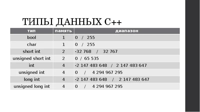 В диапазоне текст. Таблица целочисленных типов данных c++. Тип INT C++ диапазон. Типы данных с++. Фундаментальные типы данных c++.