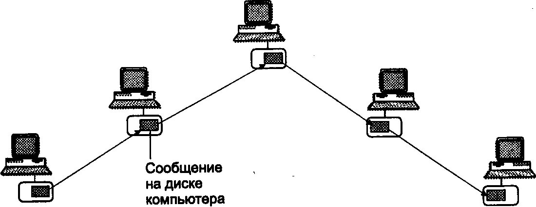 Сообщение сети область. Коммутация сообщений схема. сети с коммутацией сообщений. сети с коммутацией пакетов. коммутация каналов и пакетов схема.