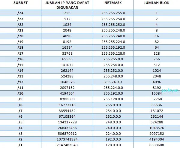 512 1024 2048. 255.255.255.255. Subnet #1. 2^ Subnet. IP subnet-Zero.