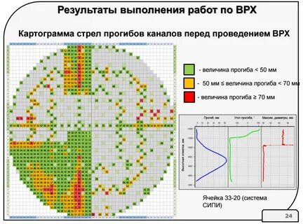Реактор результаты