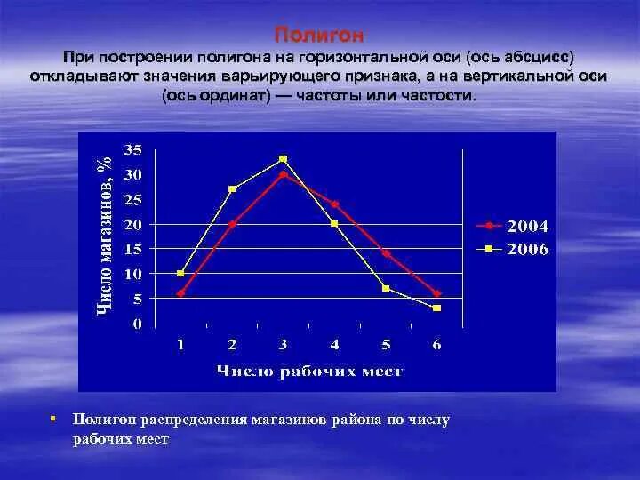 График распределения признаков. Построить полигон распределения. построение полигона распределения данных. при построении полигона:.