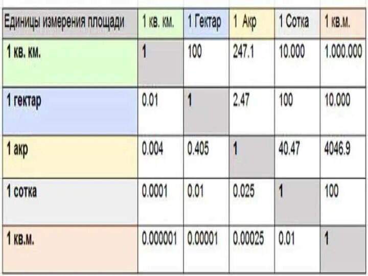 Сколько квадратных метров в 1 м2. Сколько соток в 1 га земли таблица. Сколько метров в 1 сотке таблица. Сколько квадратных метров в сотке. Меолткл в метре квадратном соток.