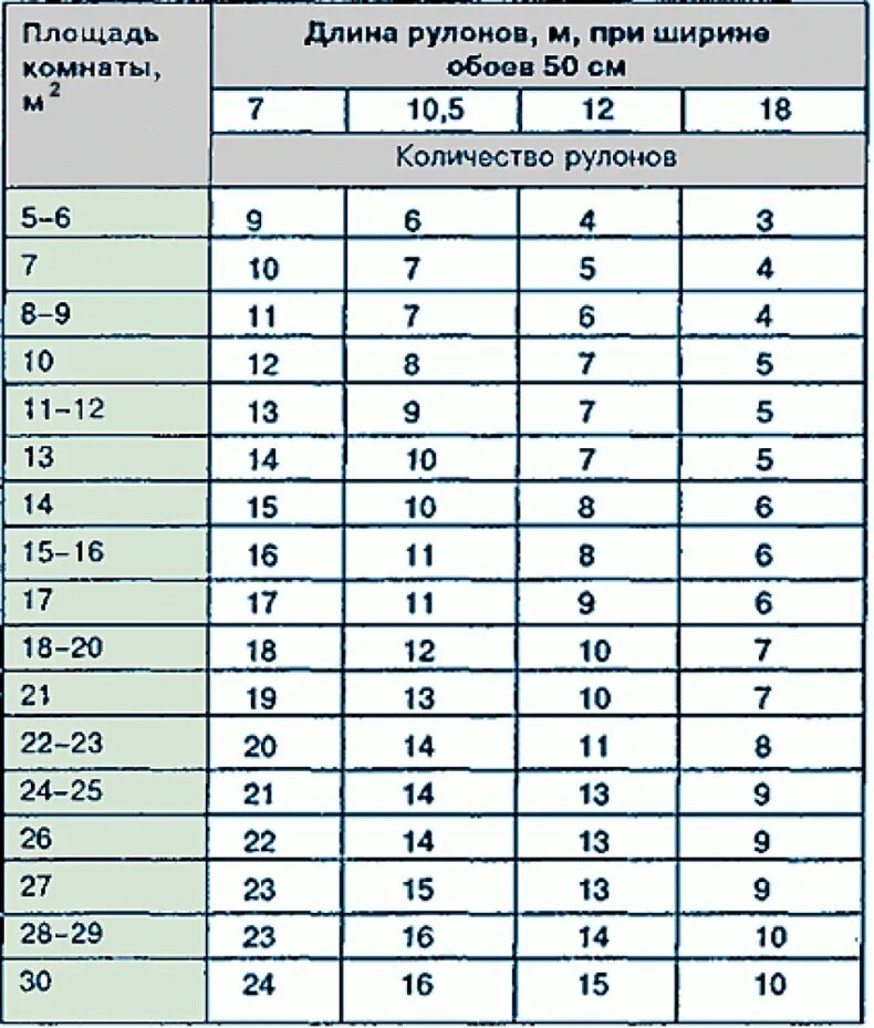 Количество рулонов по площади комнаты как рассчитать. Формула расчета количества обоев на комнату таблица. Сколько метровых обоев надо на комнату 10 кв.м. Как рассчитать сколько нужно обоев на комнату 10 квадратных метров.