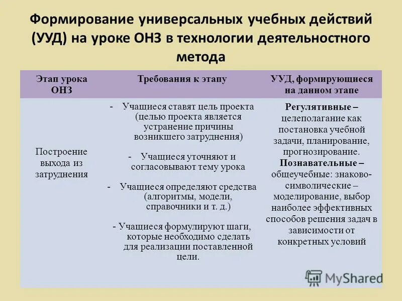 Этапы урока и формируемые УУД. Цели этапов урока ОНЗ. Формируемые УУД на организационном этапе урока. Этапы урока ОНЗ В технологии деятельностного метода. Открытие нового знания задача этапа