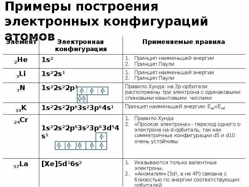 Сколько делают электронную. Примеры построения электронных конфигураций. Электронная конфигурация орбитали. Электронная конфигурация общая формула. Составление электронных конфигураций атомов.