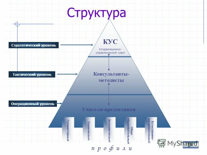 Тактический уровень управления. Уровни тактический стратегический. Стратегический уровень управления. Стратегический тактический и оперативный уровни управления. Операционный уровень и стратегический уровень.