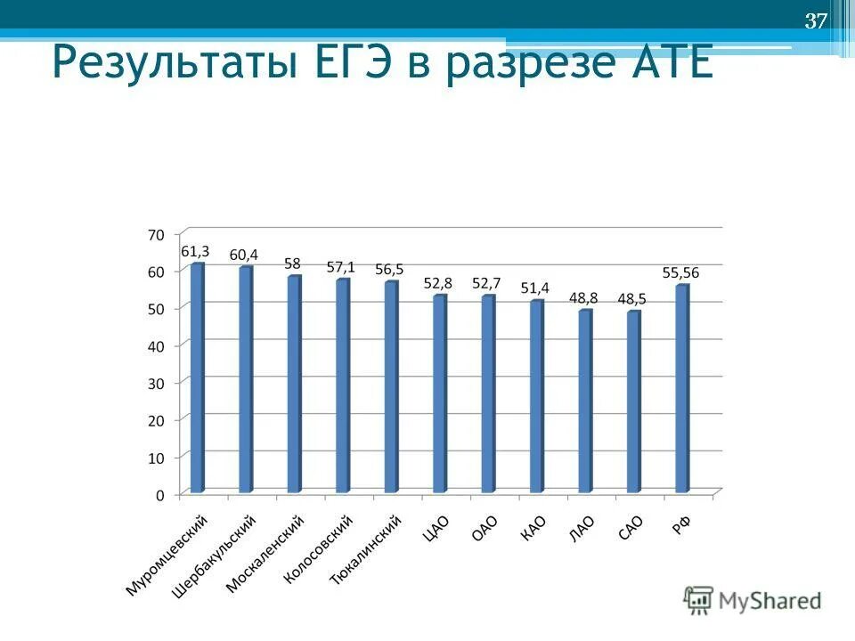 Первый результаты егэ