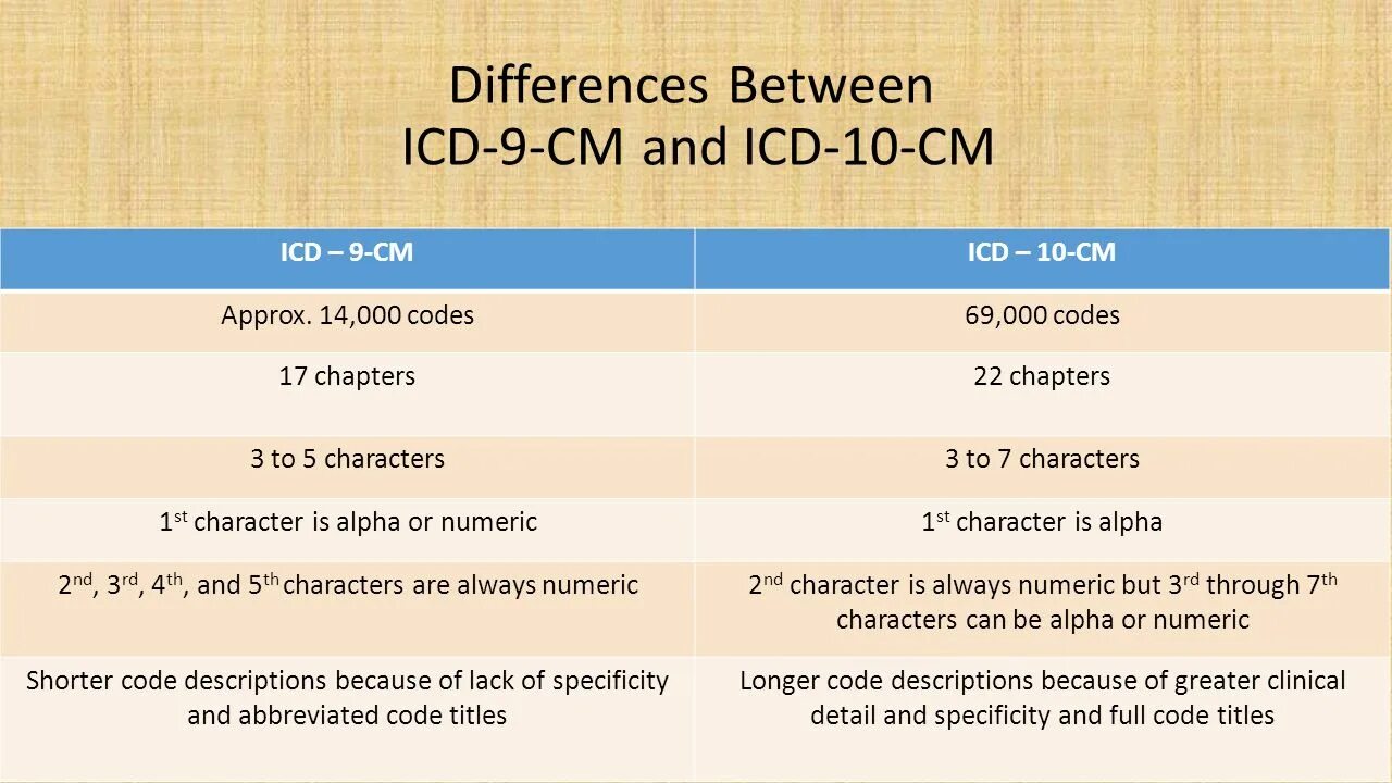 Chapters codes