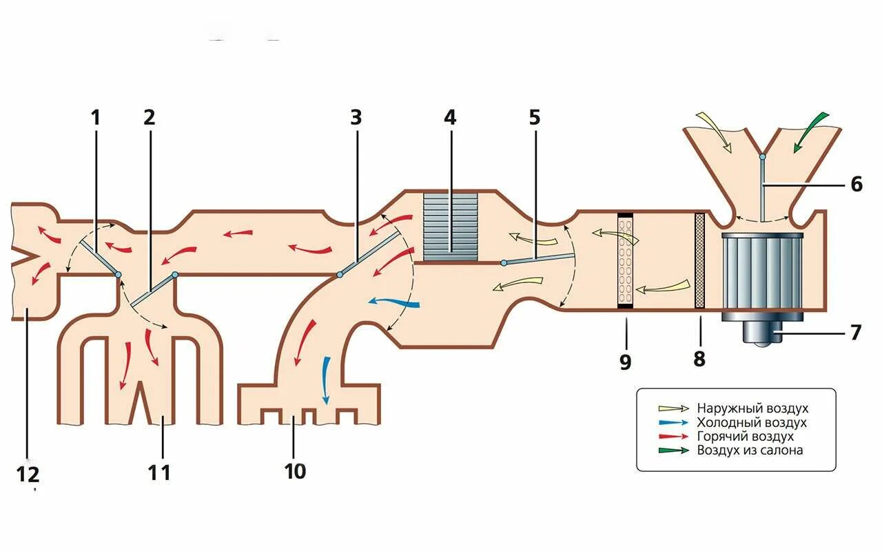 Основной поток воздуха. Схема потока воздуха печки Калина. Система вентиляции салона XRAY.